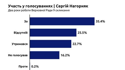 Голосували, виступали та пропускали засідання: якою була активність черкаських нардепів