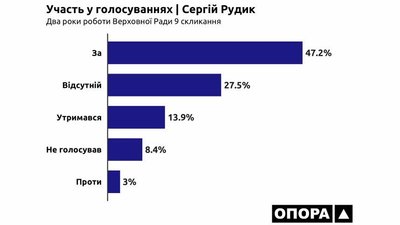 Здебільшого "За": як голосують у парламенті черкаські мажоритарники Здебільшого "За": як голосують у парламенті черкаські мажоритарники