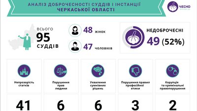 Більше половини суддів першої інстанції на Черкащині недоброчесні - ЧЕСНО