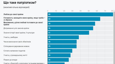 Опитування про патріотизм Опитування про патріотизм