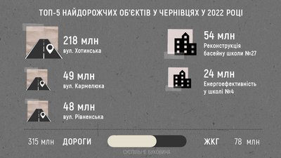 Інфографіка Суспільне Буковина Інфографіка Суспільне Буковина