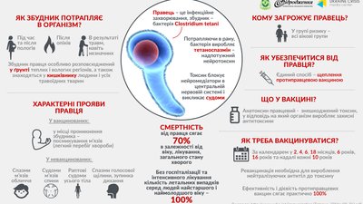 На Рівненщині – перший випадок правця у 2020-му році. Чоловік помер