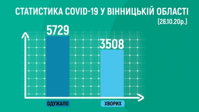 На Вінниччині коронавірус виявлено у 157 осіб На Вінниччині коронавірус виявлено у 157 осіб