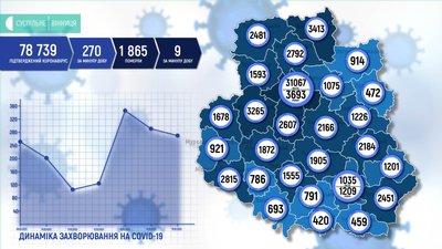 Коронавірус на Вінниччині: 270 випадків за добу Коронавірус на Вінниччині: 270 випадків за добу