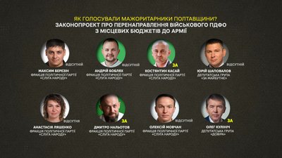 Військовий ПДФО із місцевих до держбюджету: як голосували депутати Полтавщини Військовий ПДФО із місцевих до держбюджету: як голосували депутати Полтавщини