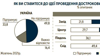 Майже половина українців не хочуть перевиборів президента — Центр Разумкова Майже половина українців не хочуть перевиборів президента — Центр Разумкова