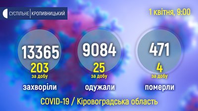 СOVID на Кіровоградщині: за добу 203 нових підтвержень і 4 смерті