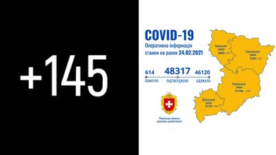 За добу на Рівненщині – 145 нових підтверджень COVID та одна смерть