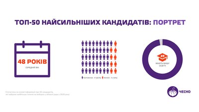 Вісім депутатів Харківщини, обраних на місцевих виборах, увійшли до топ-50 за кількістю голосів Вісім депутатів Харківщини, обраних на місцевих виборах, увійшли до топ-50 за кількістю голосів