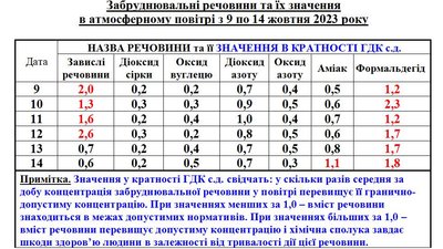 Чим забруднене повітря у Черкасах в жовтні 2023 року Чим забруднене повітря у Черкасах в жовтні 2023 року