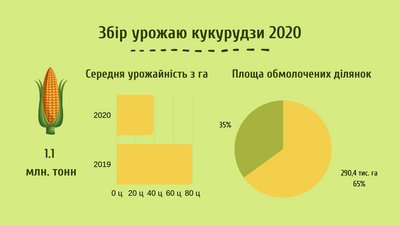 На Черкащині продовжуть збір урожаю та посадку озимини На Черкащині продовжуть збір урожаю та посадку озимини