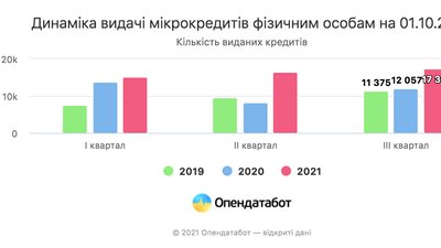 Українці встановили новий рекорд по мiкрокредитах Українці встановили новий рекорд по мiкрокредитах