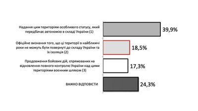 Скриншот з результатів дослідження Скриншот з результатів дослідження