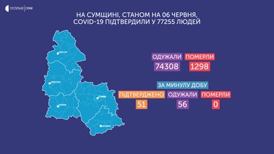 На Сумщині за добу зафіксували 51 новий випадок інфікування коронавірусом На Сумщині за добу зафіксували 51 новий випадок інфікування коронавірусом