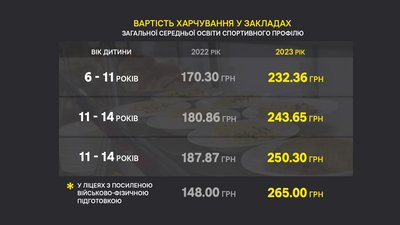 На Полтавщині збільшили вартість харчування школярів на 2023 рік На Полтавщині збільшили вартість харчування школярів на 2023 рік