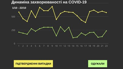 У Чернівецькій області за добу COVID-19 підтвердили у понад півтисячі людей У Чернівецькій області за добу COVID-19 підтвердили у понад півтисячі людей