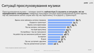 що і як слухають українці що і як слухають українці