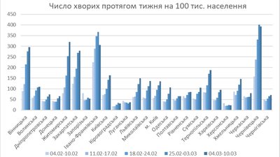 Івано-Франківська область переживає пік захворюваності на COVID-19. Прогноз НАН України Івано-Франківська область переживає пік захворюваності на COVID-19. Прогноз НАН України