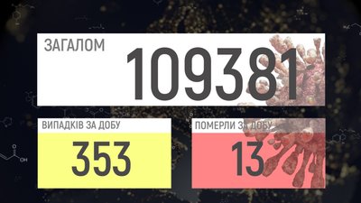COVID-19 на Вінниччині: 353 нових випадки, 13 людей померли COVID-19 на Вінниччині: 353 нових випадки, 13 людей померли