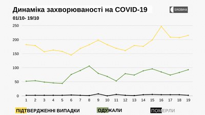 Динаміка захворюваності на COVID-19