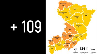 Коронавірус: на Рівненщині підтвердили 109 нових випадків, троє людей померло