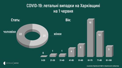 Працівник моргу інфекційної лікарні Харкова захворів на коронавірус Працівник моргу інфекційної лікарні Харкова захворів на коронавірус