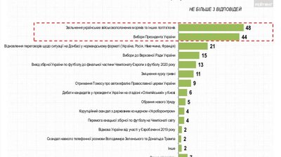 Українці назвали події року