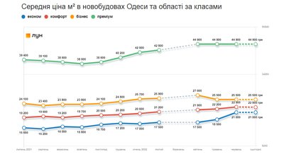 Купити чи орендувати квартиру. Як змінилася ціна на ринку нерухомості в Одесі під час війни Купити чи орендувати квартиру. Як змінилася ціна на ринку нерухомості в Одесі під час війни