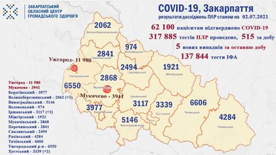 На Закарпатті за добу зафіксували п'ять нових випадків COVID-19 На Закарпатті за добу зафіксували п'ять нових випадків COVID-19