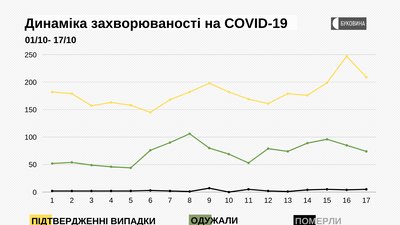 COVID-19 на Буковині: понад 200 людей на кисневій дотації та п’ять смертей за добу COVID-19 на Буковині: понад 200 людей на кисневій дотації та п’ять смертей за добу