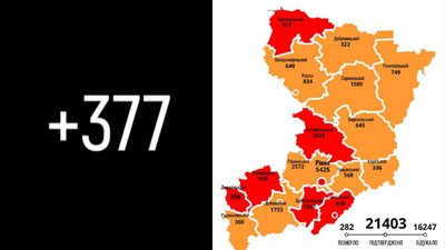 COVID на Рівненщині: за добу підтвердили 377 нових випадків, шестеро людей померло