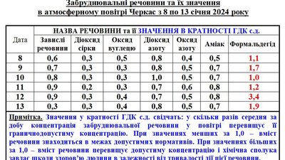 У Черкасах забруднене повітря — результати дослідження У Черкасах забруднене повітря — результати дослідження