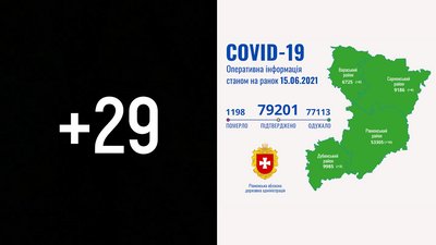 На Рівненщині 29 нових підтверджень COVID. Двоє людей померли