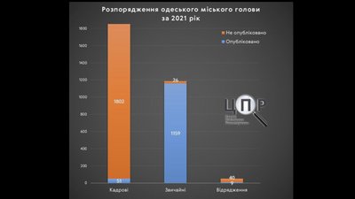 За 2021 рік не опубліковано майже 2 тисячі розпоряджень Труханова — розслідування За 2021 рік не опубліковано майже 2 тисячі розпоряджень Труханова — розслідування