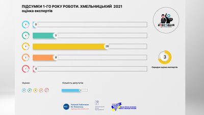 Експерти оцінили роботу більшості депутатів Хмельницької міськради на "трійку". Експерти оцінили роботу більшості депутатів Хмельницької міськради на "трійку".