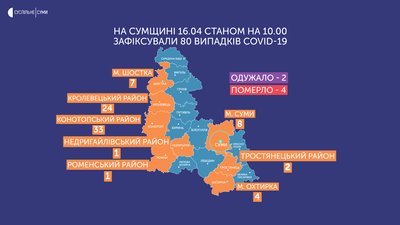 У Недригайлівському районі на Сумщині зафіксували COVID-19: усього в області 80 випадків У Недригайлівському районі на Сумщині зафіксували COVID-19: усього в області 80 випадків