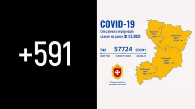 Рівненщина: за добу підтвердили 591 COVID-випадок та 11 смертей