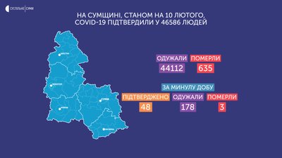 Коронавірус на Сумщині: за добу 48 нових випадків, 3 людей померли від ускладнень Коронавірус на Сумщині: за добу 48 нових випадків, 3 людей померли від ускладнень