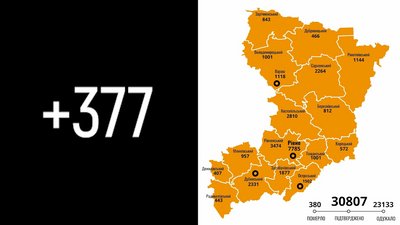 Рівненщина: за добу підтвердили 377 COVID-випадків. Двоє людей померло