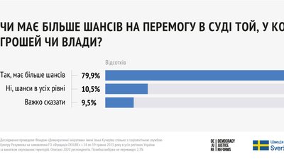 80% українців переконані, що гроші та влада збільшують шанси перемогти в суді 80% українців переконані, що гроші та влада збільшують шанси перемогти в суді
