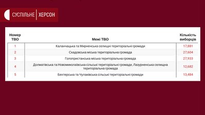 На Херсонщині сформували виборчі округи, деякі з порушеннями - ОПОРА На Херсонщині сформували виборчі округи, деякі з порушеннями - ОПОРА