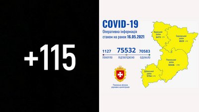 COVID на Рівненщині: 115 нових підтверджень та вісім смертей