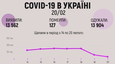 За добу в Укрїні виявили 13 562 нових випадків COVID-19