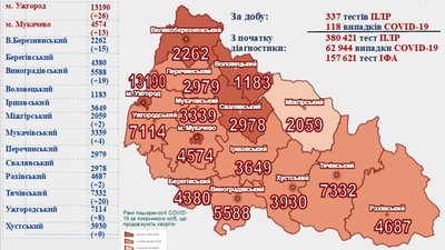 На Закарпатті за добу виявили 118 нових випадків COVID-19 На Закарпатті за добу виявили 118 нових випадків COVID-19