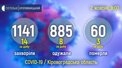COVID -19 на Кіровоградщині. 14 людей захворіли, 8 одужали, 3 померли COVID -19 на Кіровоградщині. 14 людей захворіли, 8 одужали, 3 померли