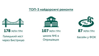 Майже 2 мільярди з бюджету Франківська витратили на ремонти за три роки