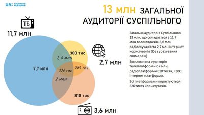 Шмигаль заявив, що фінансування Суспільного відбувається у повному обсязі. Але це не так Шмигаль заявив, що фінансування Суспільного відбувається у повному обсязі. Але це не так