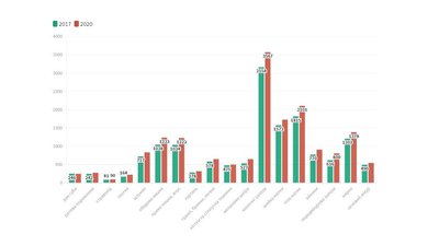 Офіційно: скільки і яких онкозахворювань виявляють на Рівненщині
