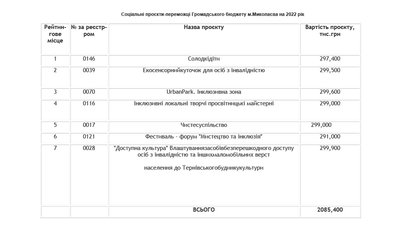 Громадський бюджет 2022. У Миколаєві визначились з переможцями конкурсу Громадський бюджет 2022. У Миколаєві визначились з переможцями конкурсу