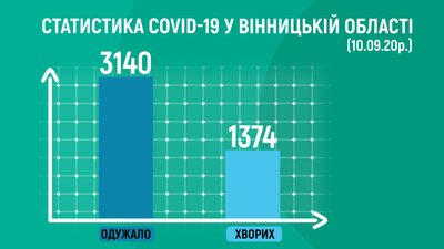 COVID-19 на Вінниччині: за добу хворобу підтвердили у 103 пацієнтів